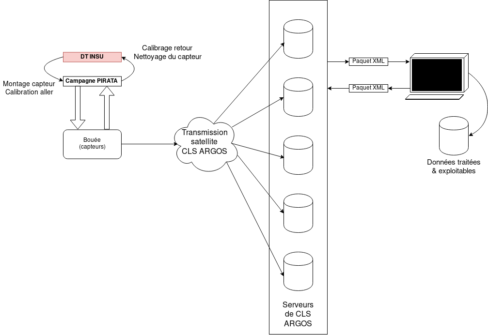 Flôt de communication du programme PIRATA